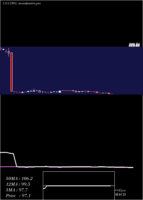 weekly chart CorvelCorp