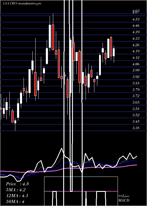 Daily chart CorvusPharmaceuticals