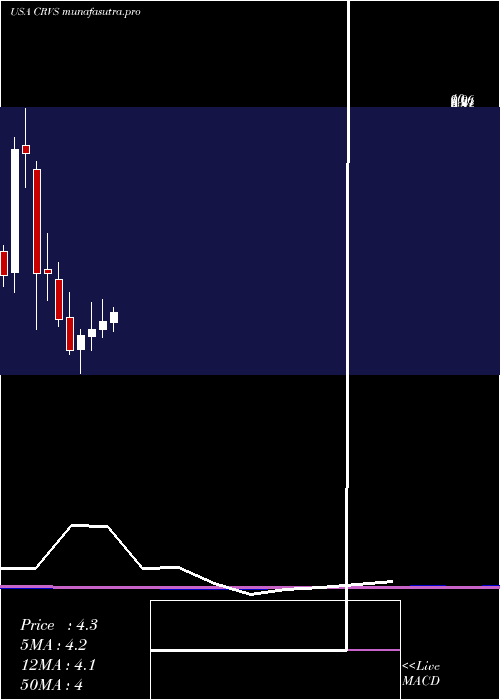 monthly chart CorvusPharmaceuticals