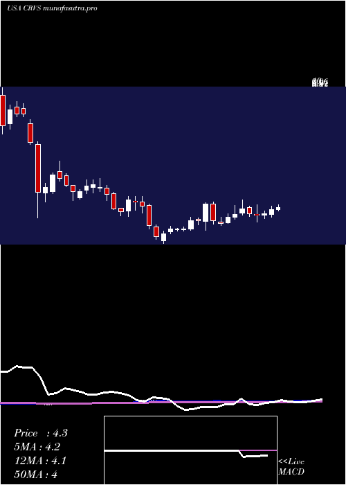 weekly chart CorvusPharmaceuticals