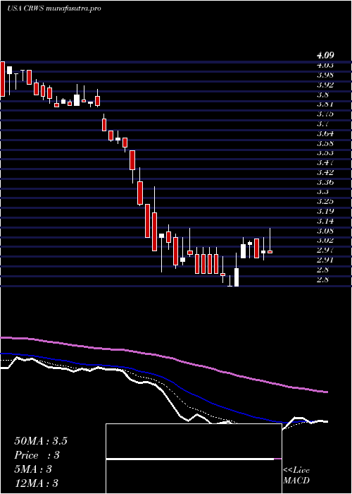  Daily chart CrownCrafts
