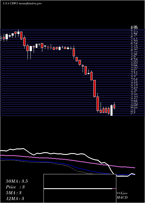  weekly chart CrownCrafts