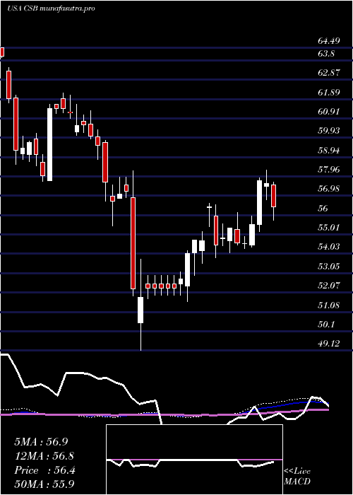 weekly chart VictorysharesUs