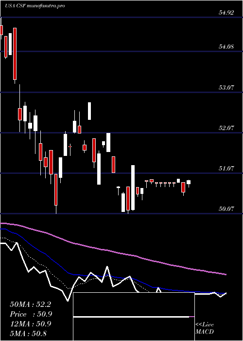  Daily chart VictorysharesUs