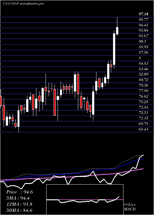  weekly chart CostarGroup