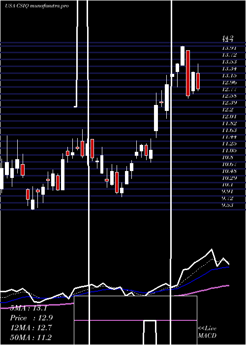 Daily chart CanadianSolar