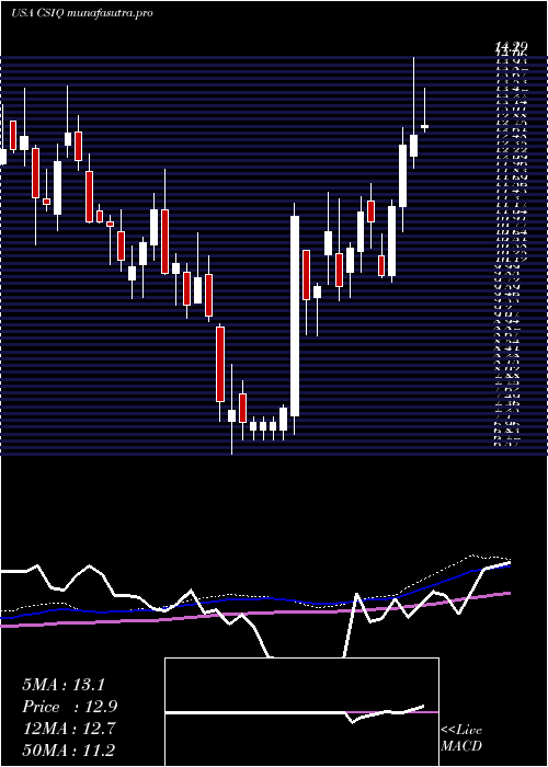 weekly chart CanadianSolar