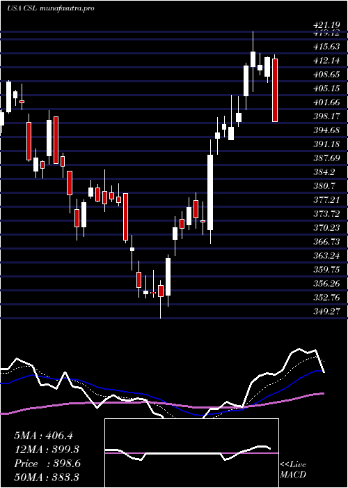 Daily chart CarlisleCompanies