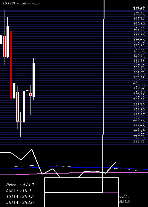monthly chart CarlisleCompanies