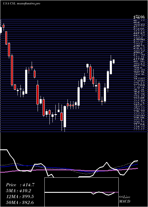 weekly chart CarlisleCompanies