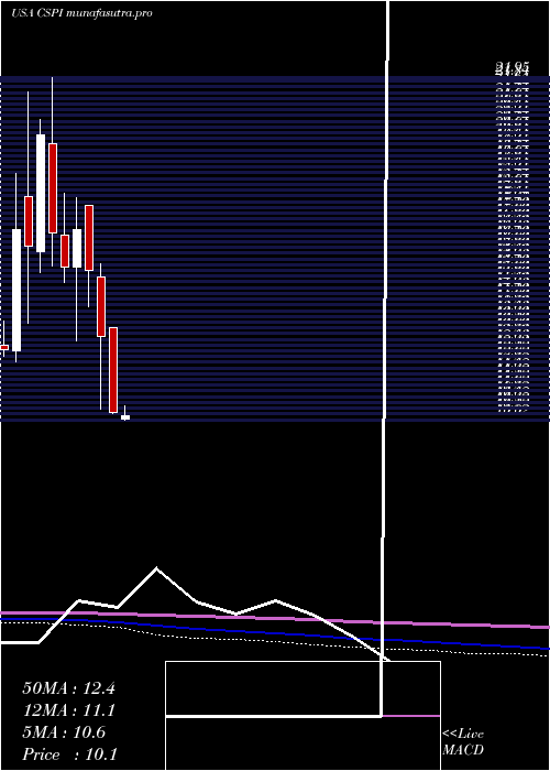  monthly chart CspInc