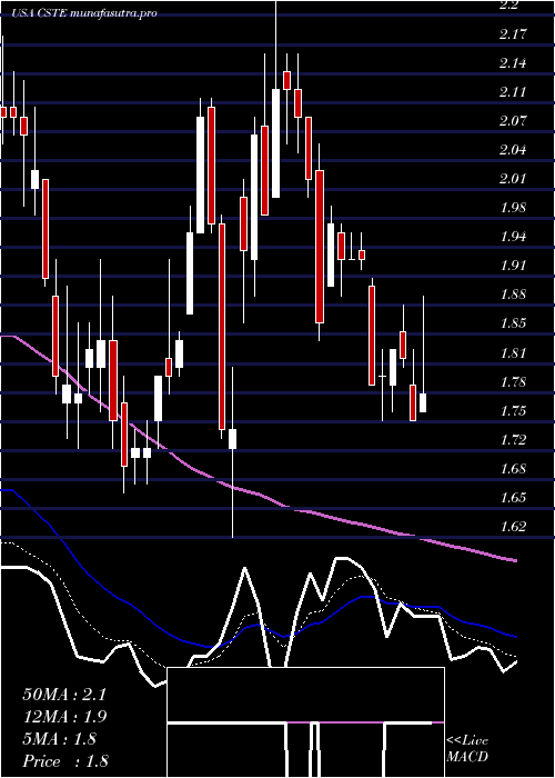 Daily chart Caesarstone