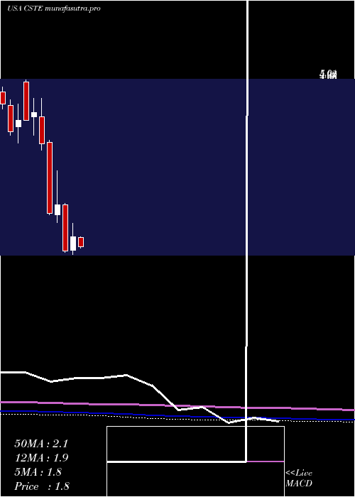 monthly chart Caesarstone