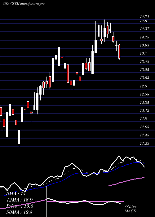 Daily chart ConstelliumN