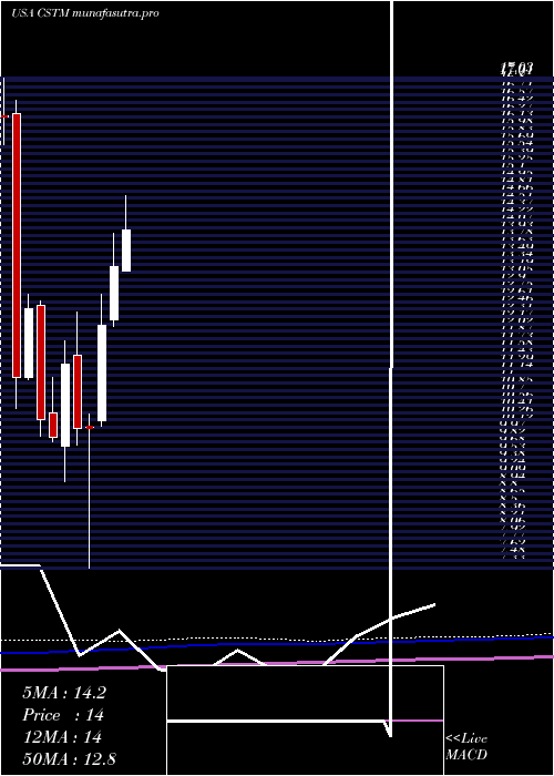 monthly chart ConstelliumN