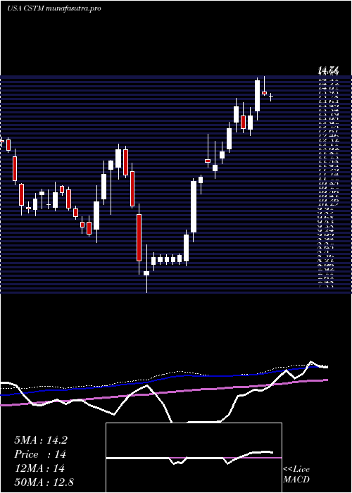 weekly chart ConstelliumN
