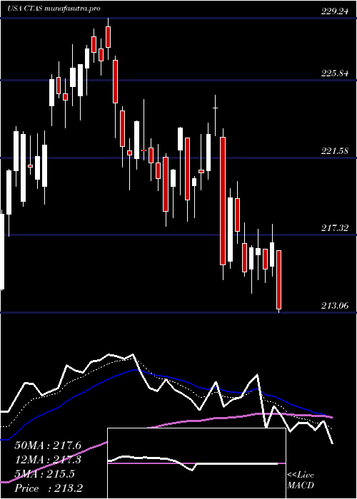 Daily chart CintasCorporation