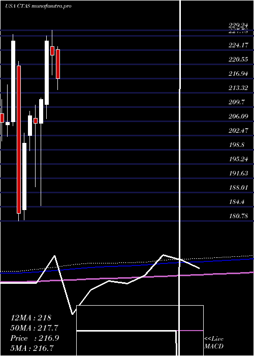 monthly chart CintasCorporation