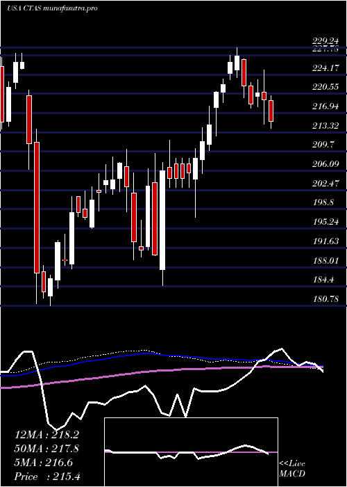 weekly chart CintasCorporation