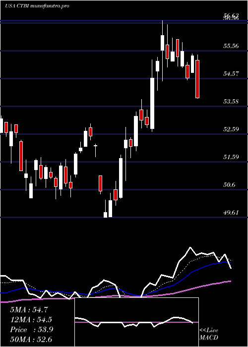 Daily chart CommunityTrust