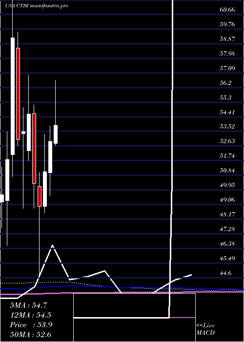 monthly chart CommunityTrust