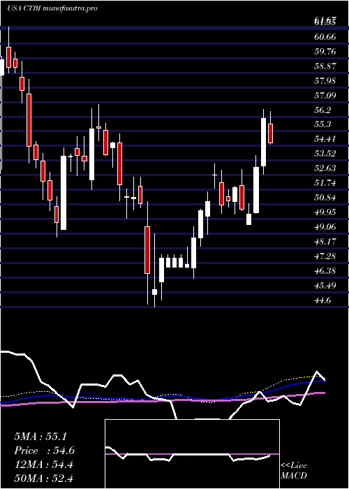 weekly chart CommunityTrust