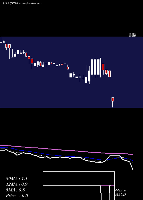 Daily chart CharlesColvard
