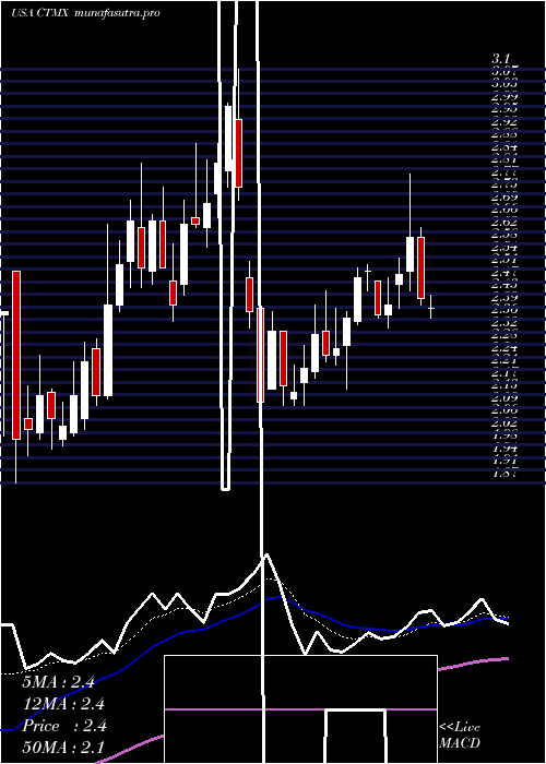 Daily chart CytomxTherapeutics