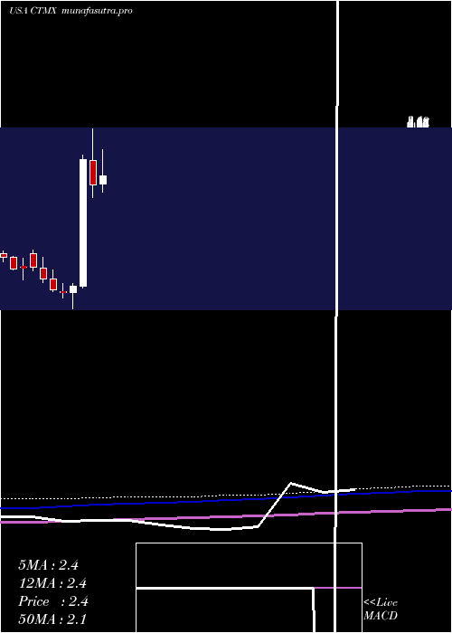 monthly chart CytomxTherapeutics