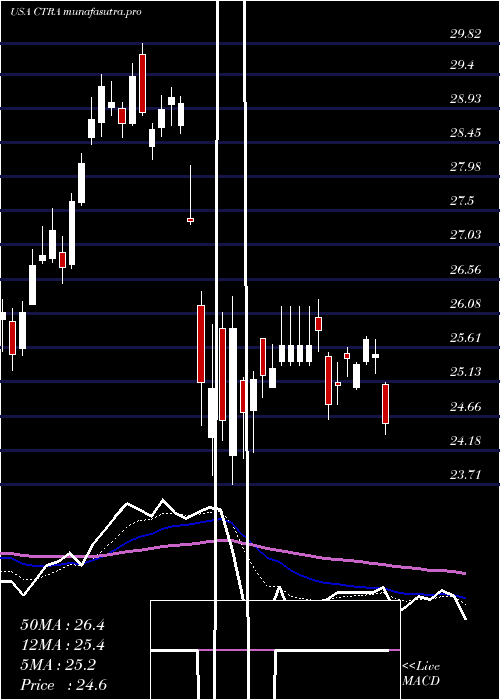  Daily chart ConturaEnergy