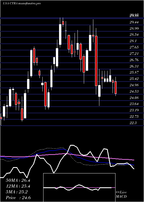 weekly chart ConturaEnergy
