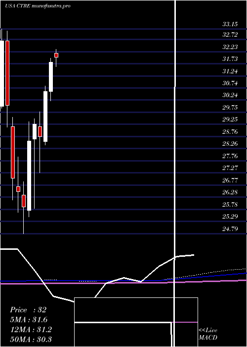  monthly chart CaretrustReit
