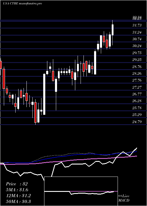  weekly chart CaretrustReit