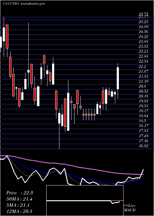  Daily chart CitiTrends