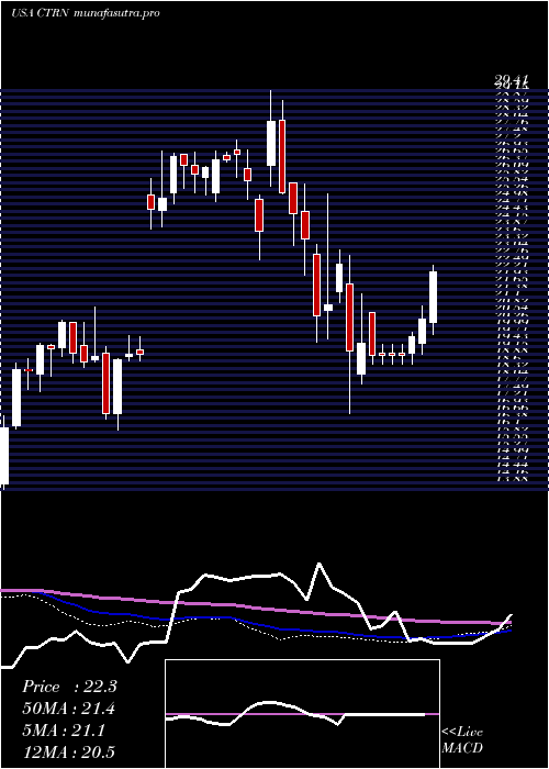  weekly chart CitiTrends