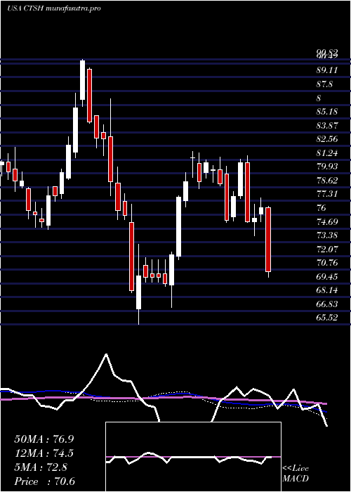  weekly chart CognizantTechnology