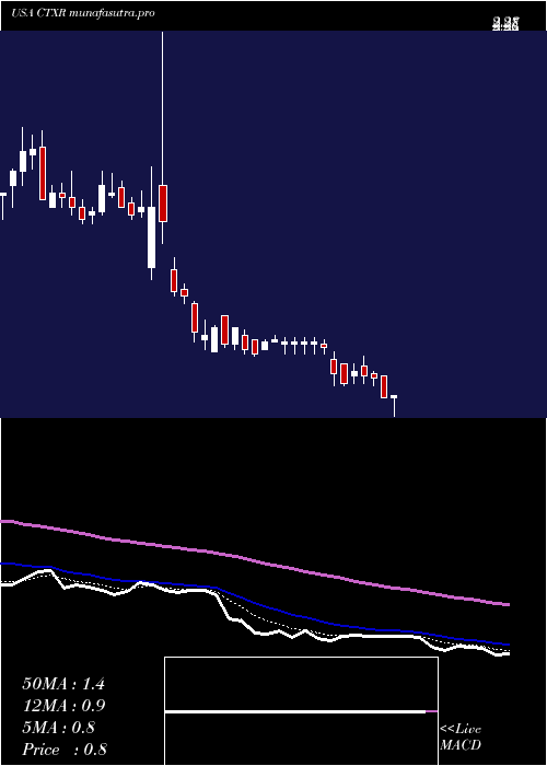  Daily chart CitiusPharmaceuticals