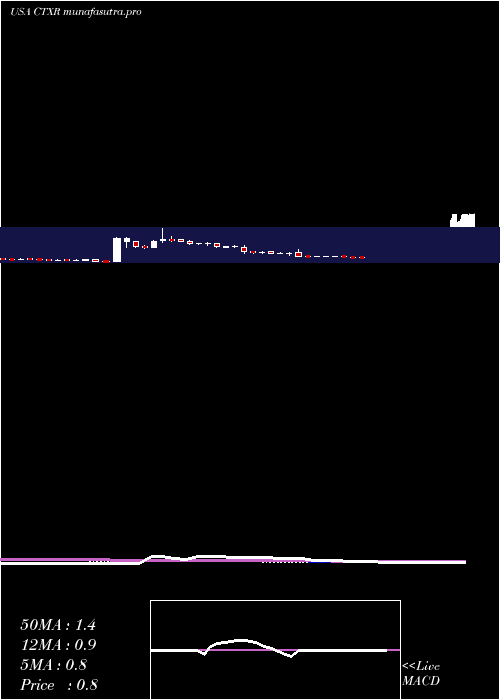  weekly chart CitiusPharmaceuticals