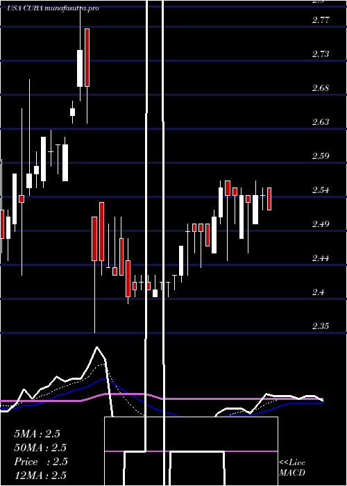 Daily chart HerzfeldCaribbean