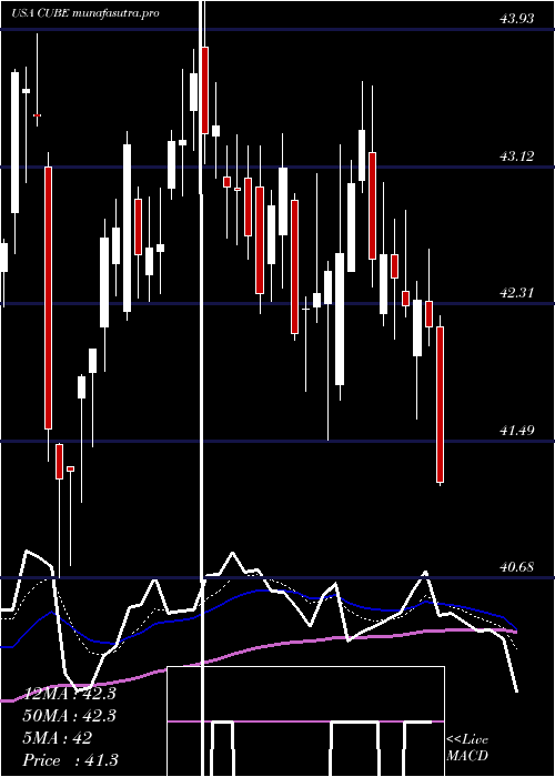 Daily chart Cubesmart