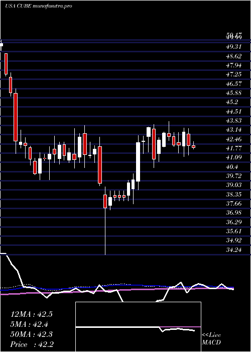 weekly chart Cubesmart