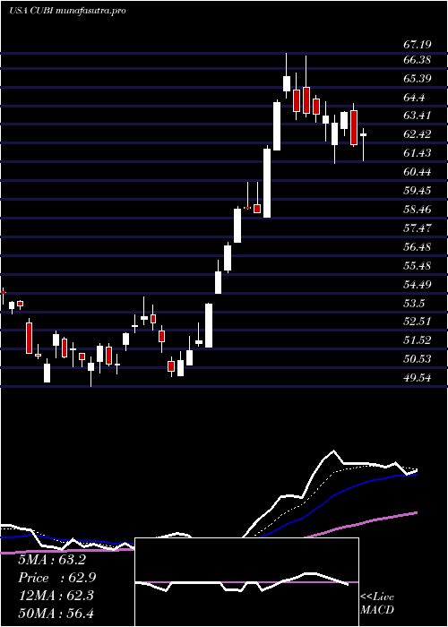 Daily chart CustomersBancorp