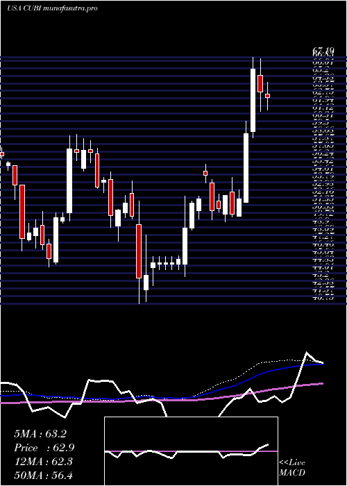 weekly chart CustomersBancorp