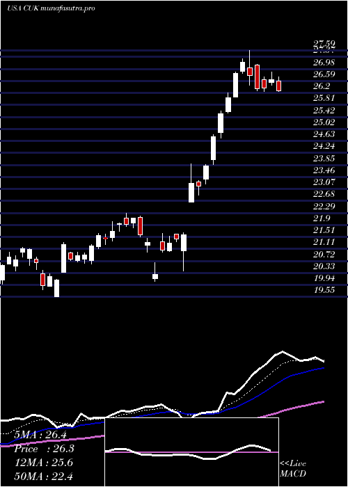 Daily chart CarnivalCorporation