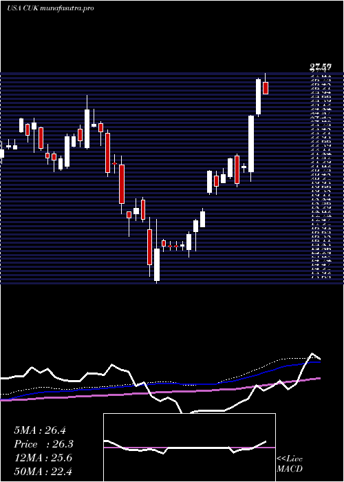 weekly chart CarnivalCorporation