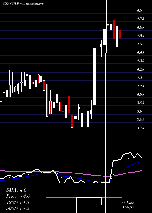 Daily chart CulpInc
