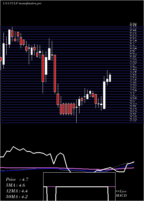 weekly chart CulpInc