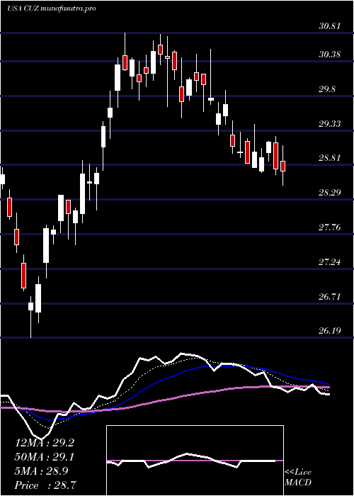 Daily chart CousinsProperties