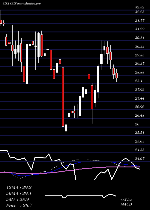 weekly chart CousinsProperties