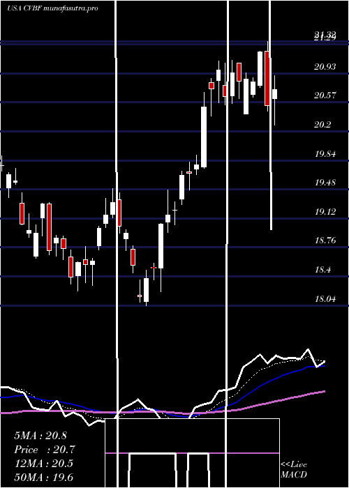 Daily chart CvbFinancial